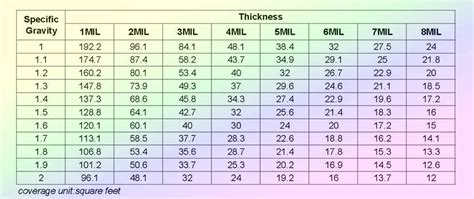 powder coating thickness chart